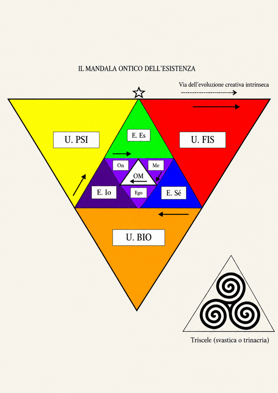 Il Mandala Ontico dell’Esistenza